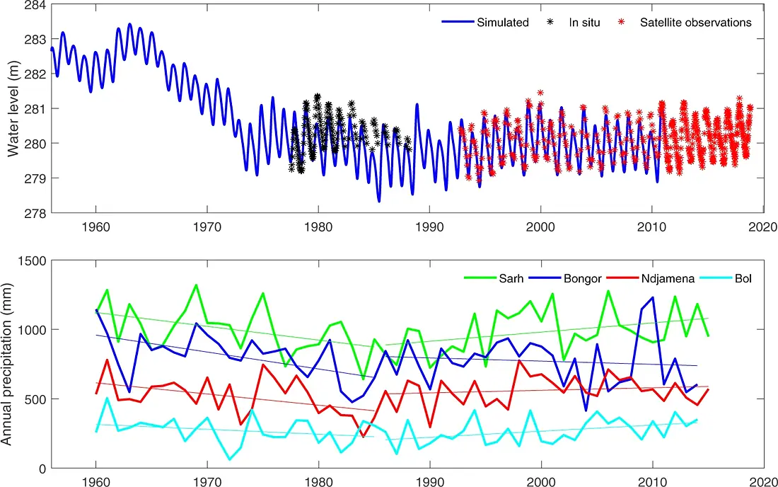 Altitude of Lake Chad south pool and precipitations in 4 gauge stations